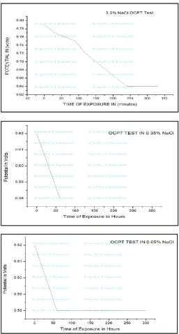 Fig. 6. OCPT Studies of Al 1100 in Different Concentration of NaCl Solution 