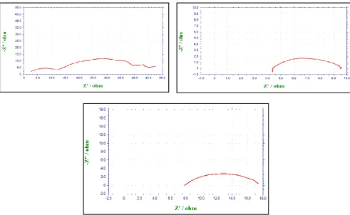 Fig. 7. Impedence studies of Al 1100 in different cocentration of HCl solution    