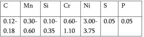 Table 2 Process parameters and their levels 