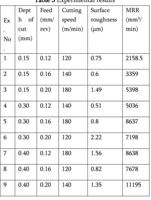 Table 5.  Response table for mean S/N ratio of Ra 