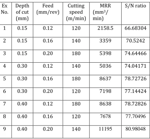 Table 6.  Results for MRR and S/N ratio 