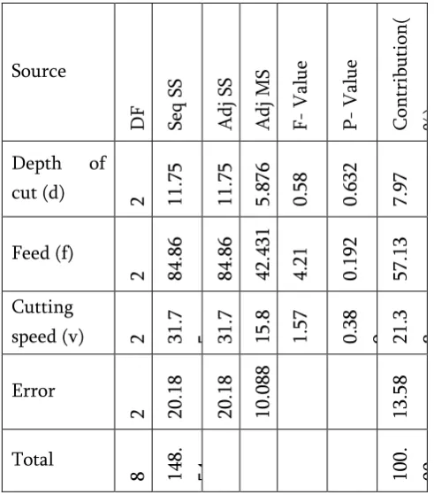 Table 8. Analysis of variance for surface roughness 