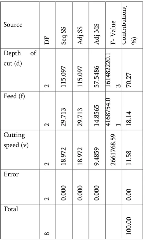 Table 9 Analysis of variance for Material removal rate 