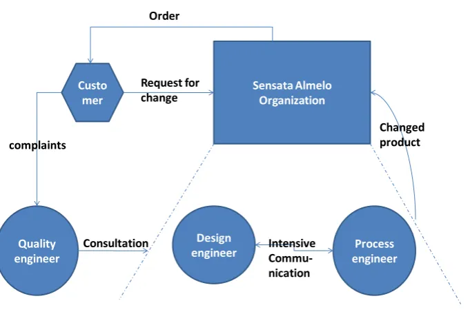 Figure 1: Managing changes in one location 