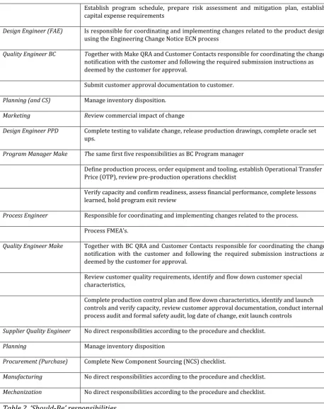 Table 2. ‘Should-Be’ responsibilities  