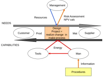 Figure 2: Design in the value chain of Change Management 