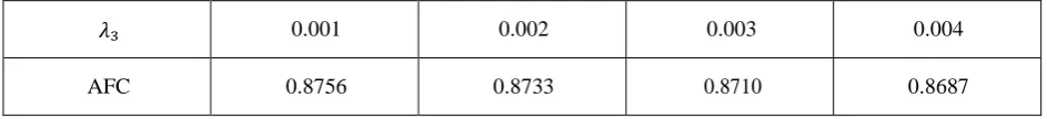 Table 1 Steady state availability versus failure rate of Tipping unit 