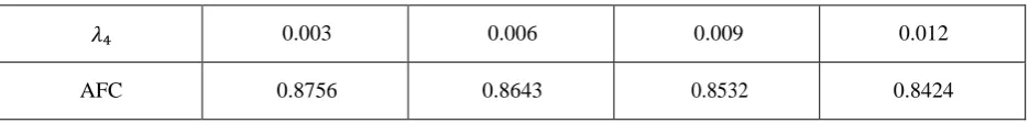 Table 4 Steady state availability versus failure rate of Pasteurizing unit 