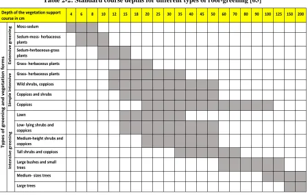 Table 2-2: Standard course depths for different types of roof-greening [65] 