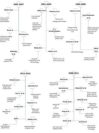 Figure 2-10 : Summary of key findings from previous studies 