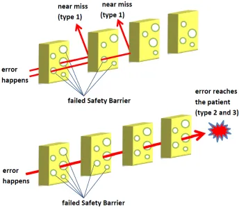 Figure 1.2:Swiss Cheese Model