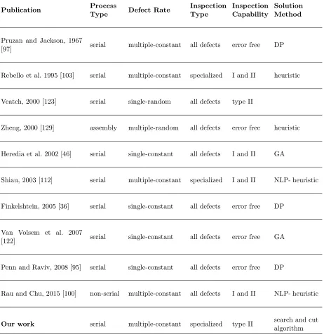 Table 2.2:Summary of Literature on Inspection Allocation Problems