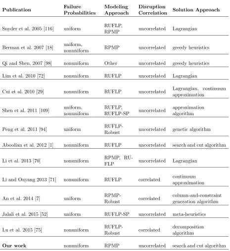 Table 2.4:Summary of Literature on Reliable Facility Location Problems