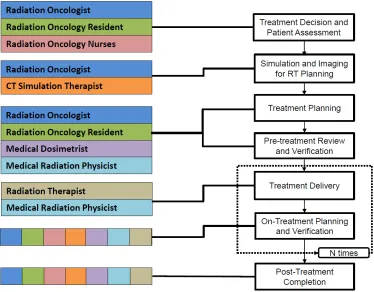 Figure 3.2:Healthcare providers involved in RT process