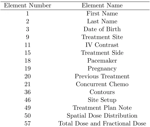 Table 3.1:Examples of Patient Element
