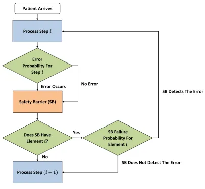 Figure 3.5:Patient Flow