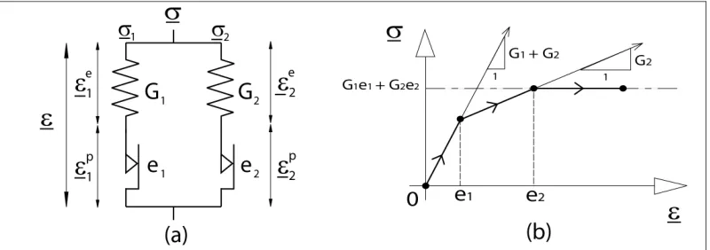 Figure 2. Two-element Saint-Venant model (a) and its mechanical response (b). 