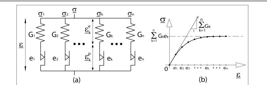 Figure 4. One-dimensional generalized Saint-Venant model behavior during a cyclic loading (a) and  return to the neutral state by a fundamental cycle (b)