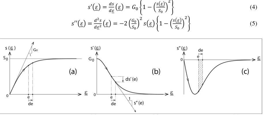 Figure 5. Generative function ���� (a), first derivative �′��� (b) and second derivative �′′��� (c)
