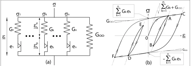 Figure 7. One-dimensional generalized Saint-Venant model completed with a single spring of elastic  modulus �3 (a) and its mechanical response (b)