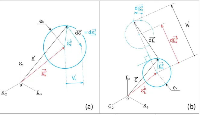 Figure 8. Elementary one-dimensional Saint-Venant model (a), three-dimensional stress-space (b) and  strain-space (c) representations