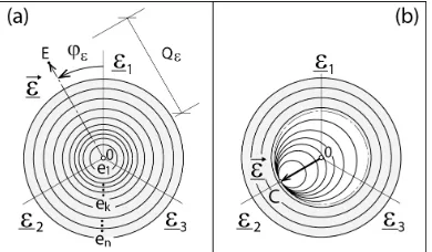 Figure 10. Illustration of yield surfaces in the two-dimensional deviatoric strain plane: initial state (a),  state after a radial loading OC (b)