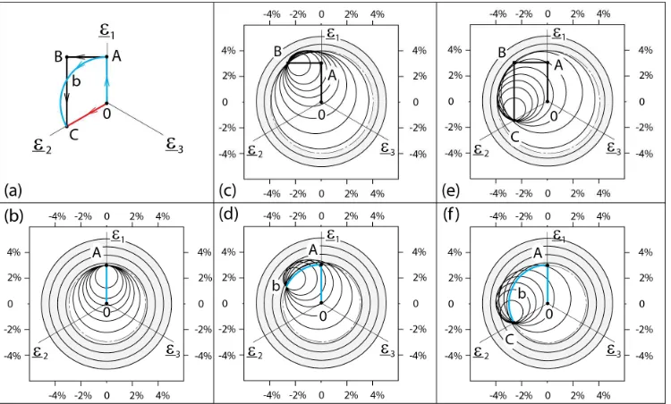 Figure 12. Simulation results related to Figure 11; stress responses OC 1, OAbC2, OCBC3, in the deviatoric stress plane (a), corresponding to paths illustrated on Figure 11.a; responses in the rheological diagram (A(,AC) (b); deviatoric-plane phase differe