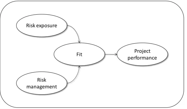 Figure 2.1: General Contingency Model of Software Project Risk Management (H. Barki, et al., 2001) 