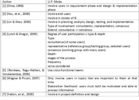 Table 4.2: Covered aspects per author 