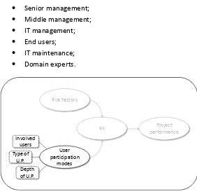 Figure 4.2: Model for user participation modes 