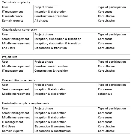 Table 4.5: Expected user participation modes 