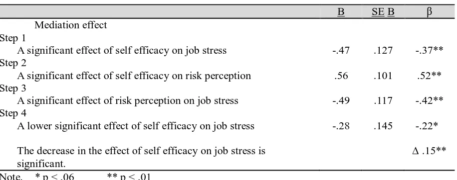 Table 2 Summary of Multiple Regression Analyses for Variables Predicting Job Stress (N = 83) 