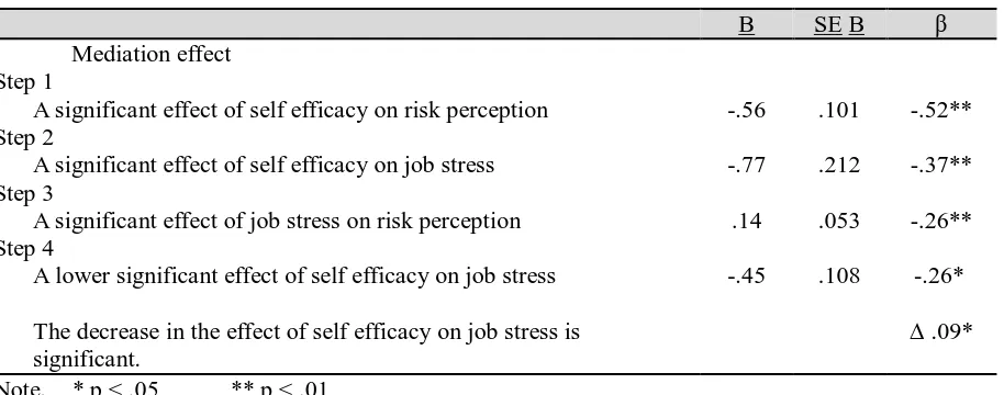 Table 3 Summary of Multiple Regression Analyses for Variables Predicting Risk Perception (N = 83)  