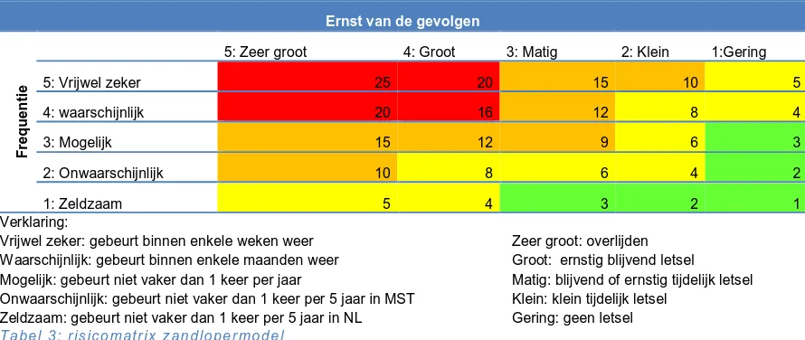 Tabel 3: risicomatrix zandlopermodel  Als de analyse uitgevoerd wordt voorafgaande aan de aanschaf van het apparaat kan er op basis van 