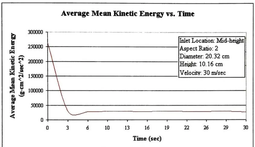 Figure 4.10 Average mean kinetic energy with time.