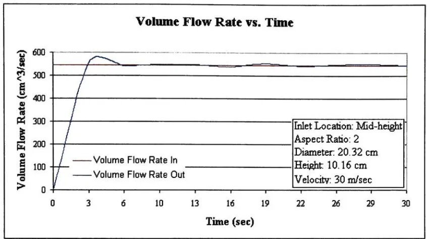 Figure 4.11 Volume flow rate with time.