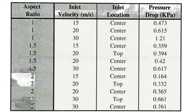 Table 4.6. Pressure drop across the bottom outlet for the cases studied.
