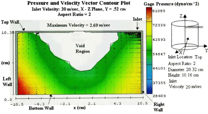 Figure 4.19  20 Contour Plot in the x-z plane, Aspect Ratio =2, Inlet: Top,Velocity= m/s