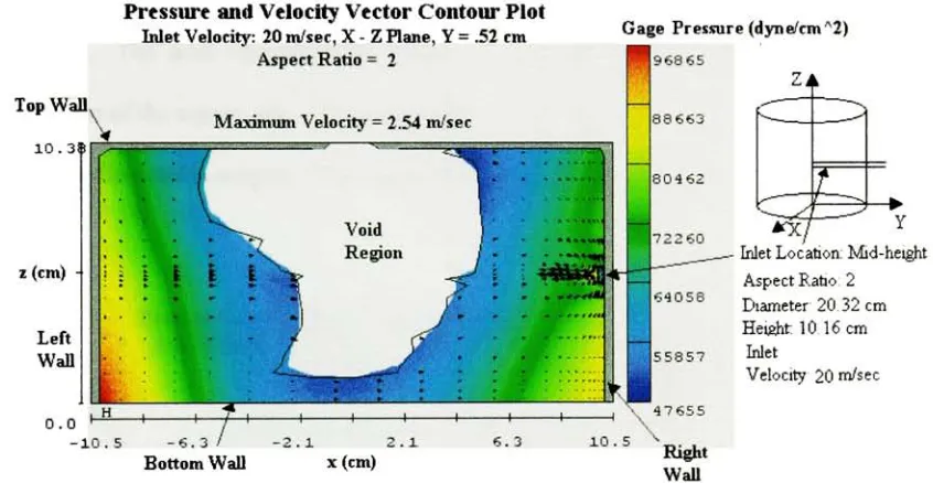 Figure 4.20 in  Contour Plot the x-z plane, AR=2, InletCenter,Velocity= 20 m/s
