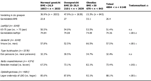 Tabel 2.1 Achtergrondkenmerken uitgesplitst naar BMI indeling (N= 6148)