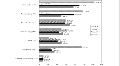 Figure 1. A comparison of LiCoOproperties (from rear to front): Volumetric power/energy density, gravimetric power/energy density, material density, decomposition temperature, and capacity retention after 100 cycles at 1C-rate.2, LiMn2O4, LiNiO2, and LiFePO4 cathode materials by important  