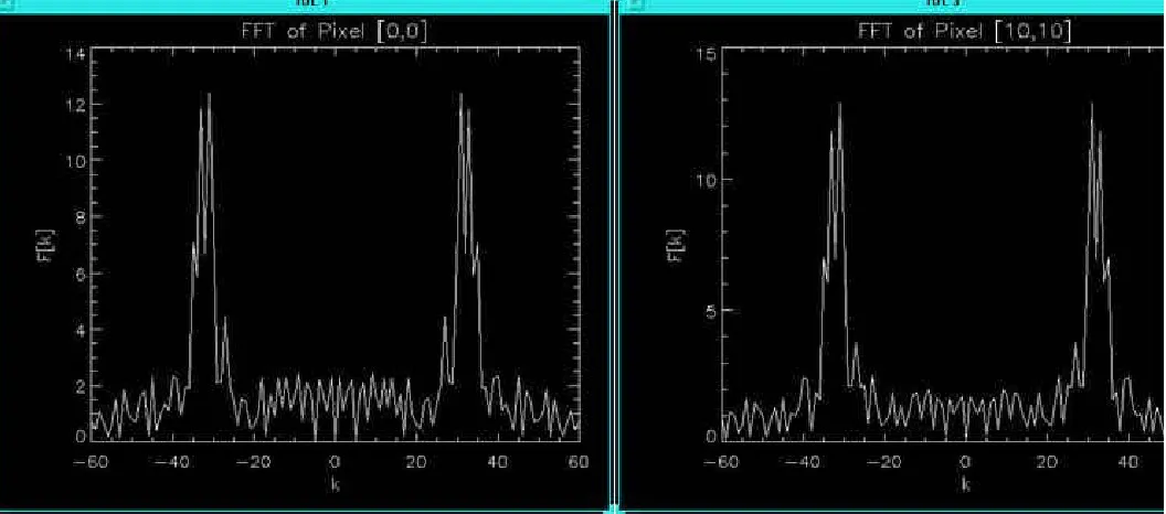 Figure 10: Data and FFT from a HeNe Laser.