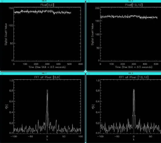 Figure 11 (above): Data and FFT from a Mercury Lamp.