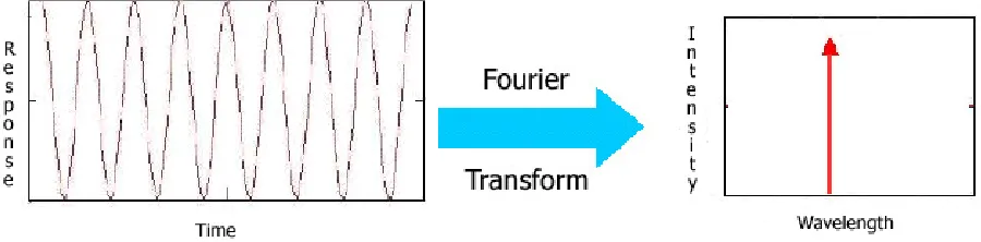 Figure 3: Theoretical spectral calculation of a monochromatic source with an infinite OPD