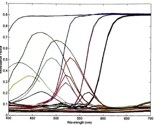 Figure 4-2- Reflectance spectra of 64 Neugebauer primaries from the YNSN model.