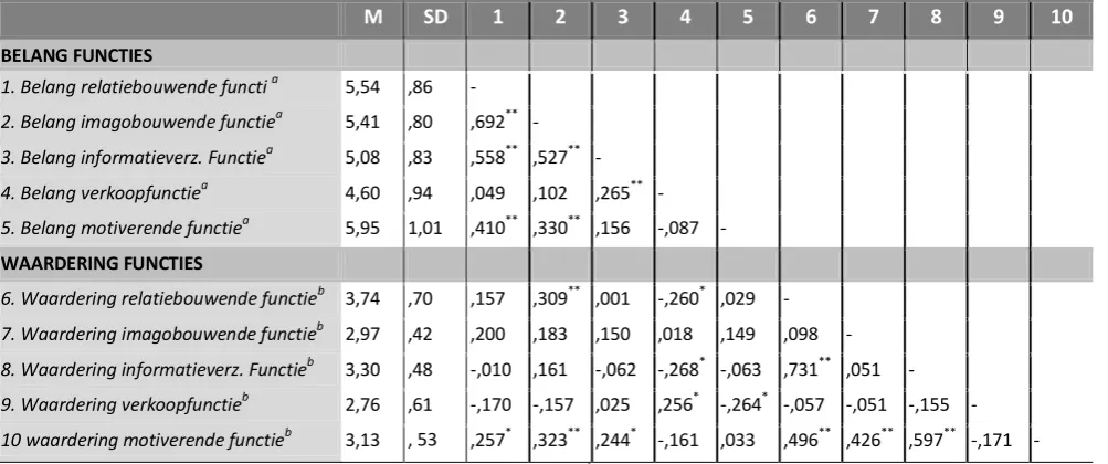 Tabel 4.3:  Gemiddelden, standaard deviaties en Pearson correlatie analyse