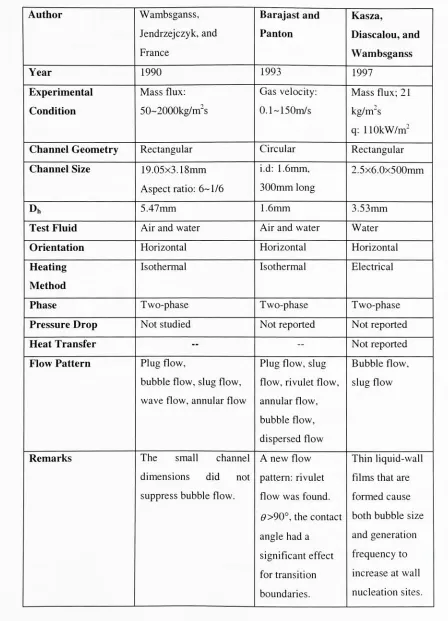 Table 2,3 Summary of flow pattern studies: