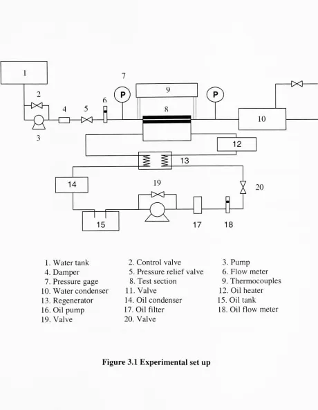 Figure 3.1 Experimental set up