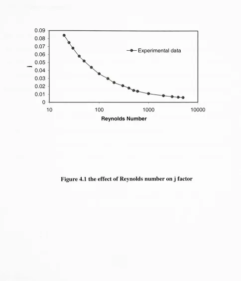 Figure 4.1 the effect of Reynolds number on j factor