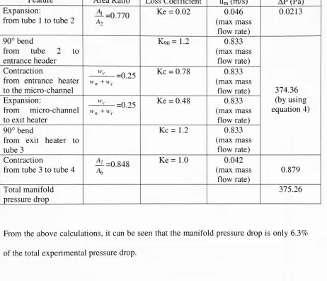 TABLE 5.1: Contributions of Different Pressure Drop Terms to the Total Pressure